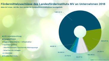 1,8 Millionen Euro Förderung für mehr Energieeffizienz