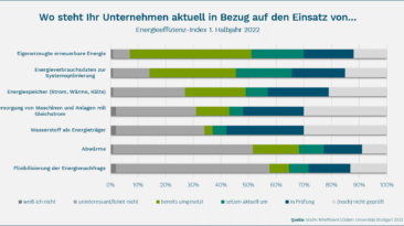 Energieeffizienzindex 2022: 63 Prozent der Unternehmen nutzen erneuerbare Energien