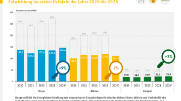 Zahlen des Umweltbundesamtes bestätigen Anstrengungen zum Umbau des Energiesystems