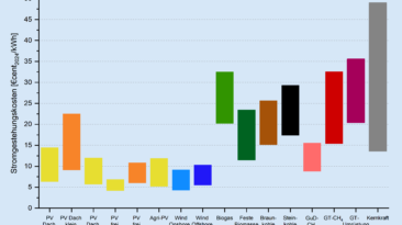 Photovoltaik mit Batteriespeicher günstiger als konventionelle Kraftwerke