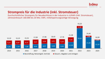 Wie entwickeln sich die Strompreise für Unternehmen?